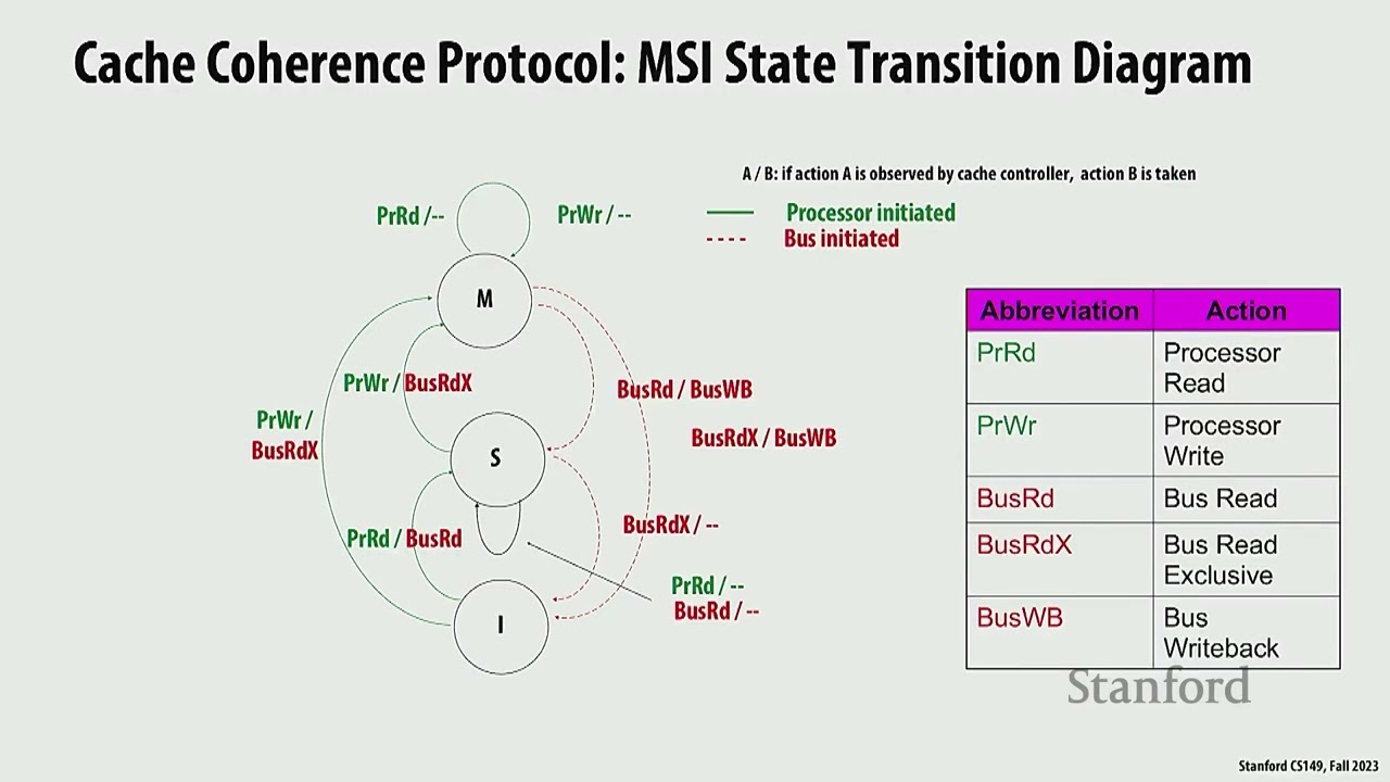 Stanford CS149 I Parallel Computing I 2023 I Lecture 12 - Memory Consistency