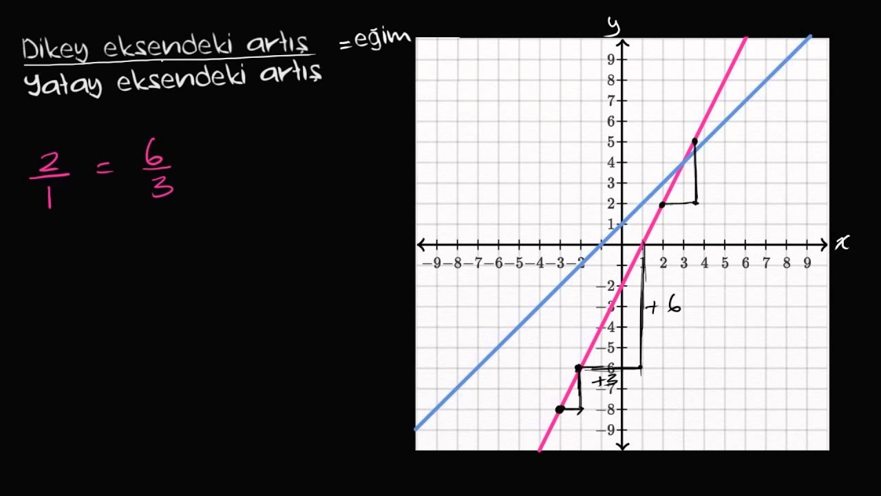 Eğim (Matematik / Cebir)