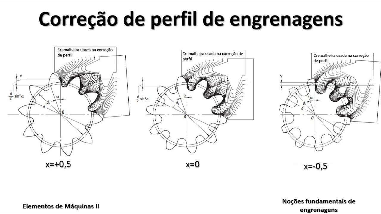 Fundamentos de engrenagens - Correção de perfil de engrenagens