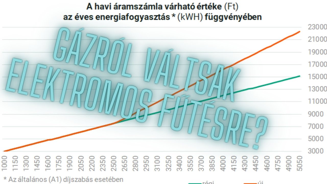 Rezsi törvény után I Megéri elektromos fűtésre váltani?