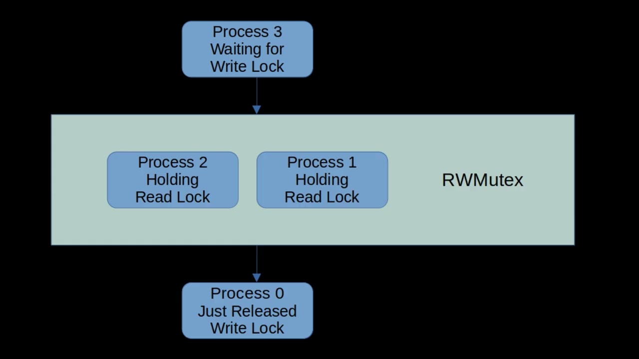 Is RWMutex slower than Mutex?