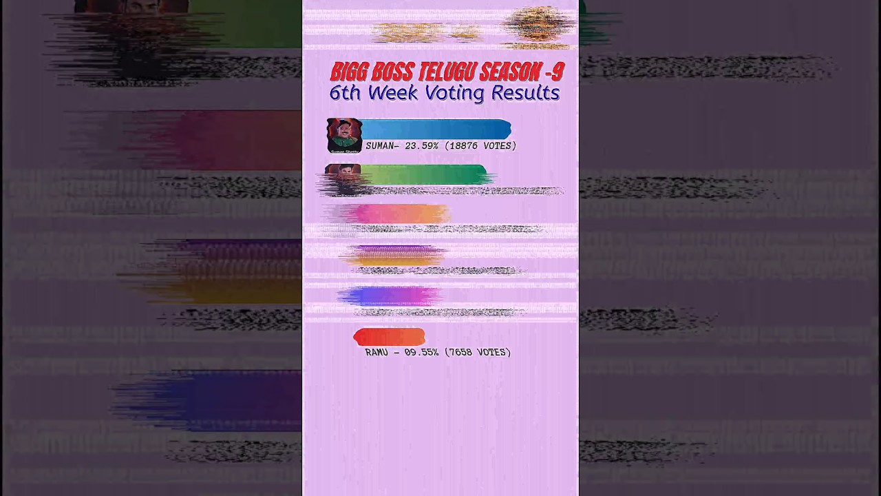 Bigg Boss 9 Telugu Voting Update &ndash; 6th Week Day 4 Results Shocking Changes! #BiggBoss9Results