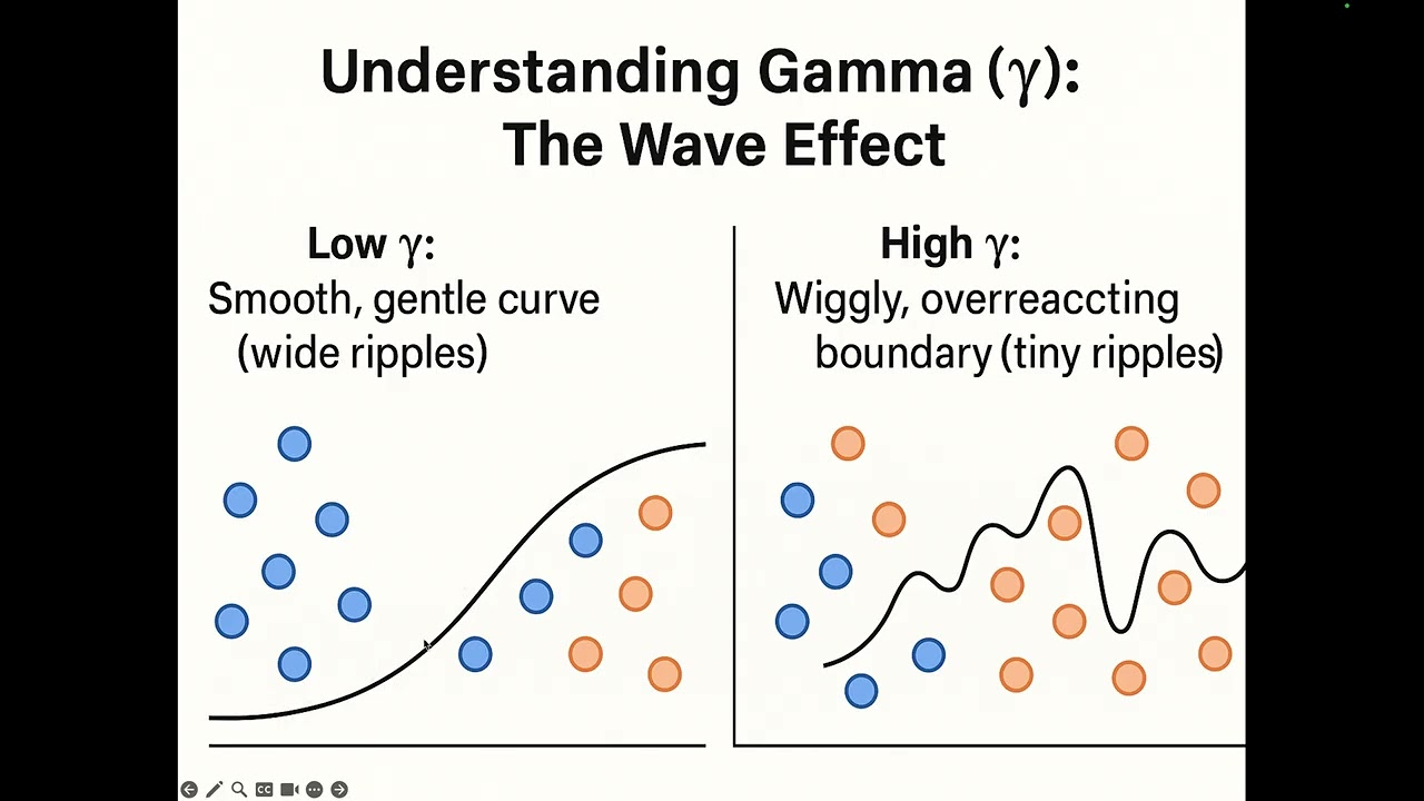 Understanding Support Vector Machines  (SVM) - A Supervised Learning Algorithm