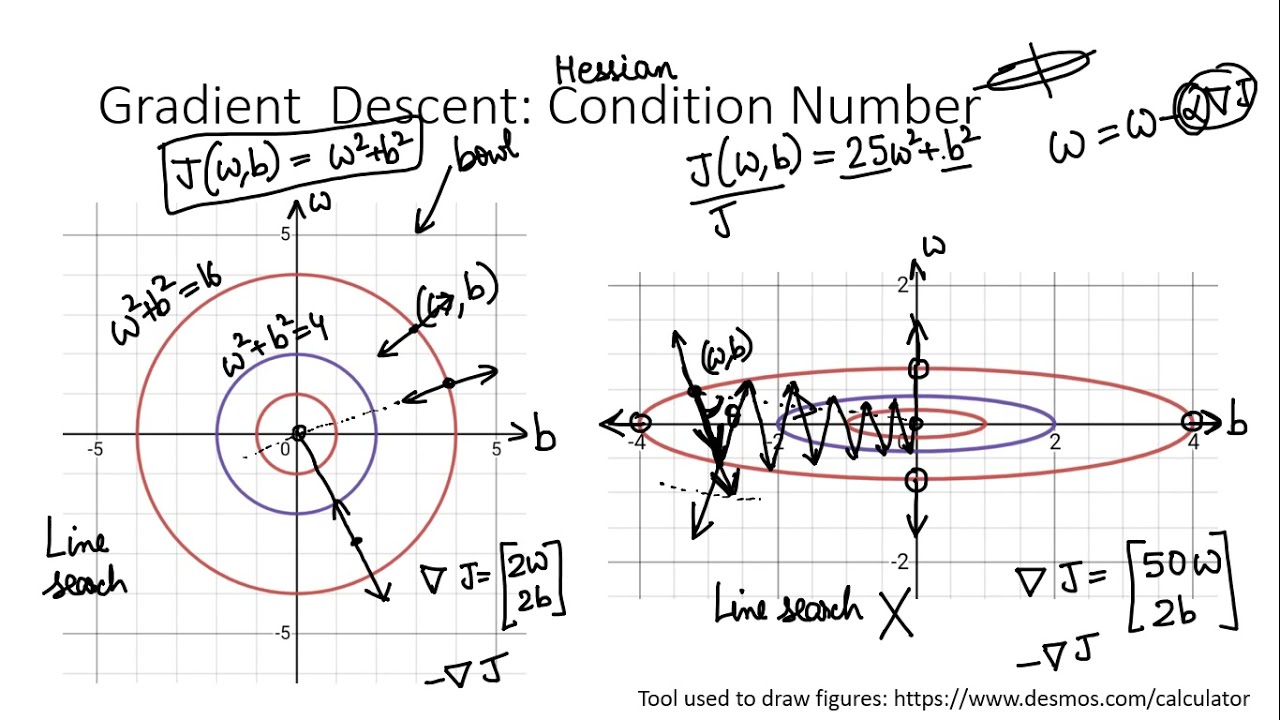 Gradient Descent: Need for momentum (in Hindi)