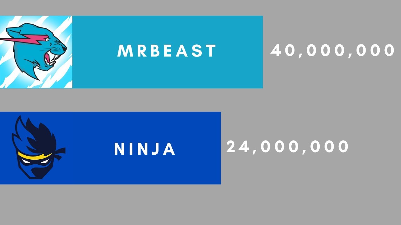 MrBeast vs Ninja Subscriber History (2016-2020)