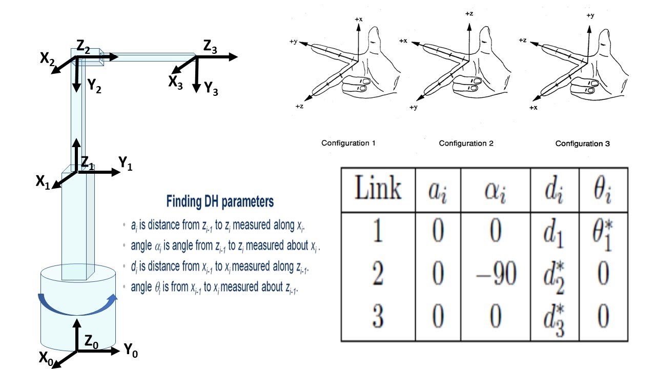 Denavit – Hartenberg modelling for cylindrical Robot