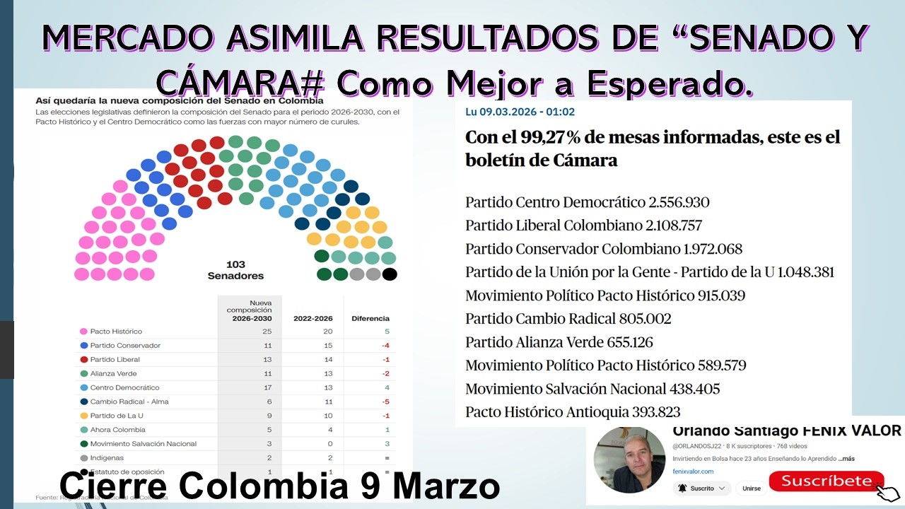 MERCADO ASIMILA RESULTADO DE SENADO Y CÁMARA COMO 