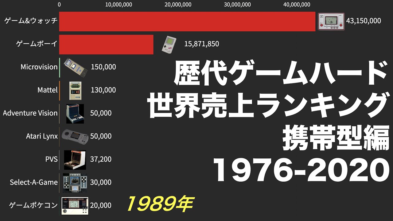 歴代ゲームハード 世界売上ランキング 携帯型編 (1976-2020)【動画でわかる統計・データ】