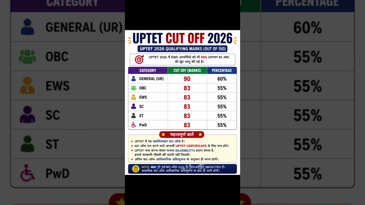 up tet cut off 2026 #uptetcutoff2026 #uptetcutoff2026out #uptetexpectedcutoff2026 #tetcutoff2026