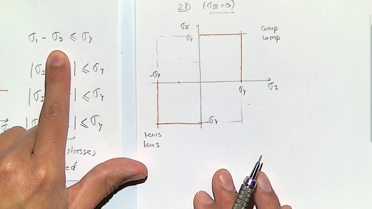 L17 Yield criteria and yield surfaces: Tresca, von Mises, Drucker-Prager and Mohr-Coulomb