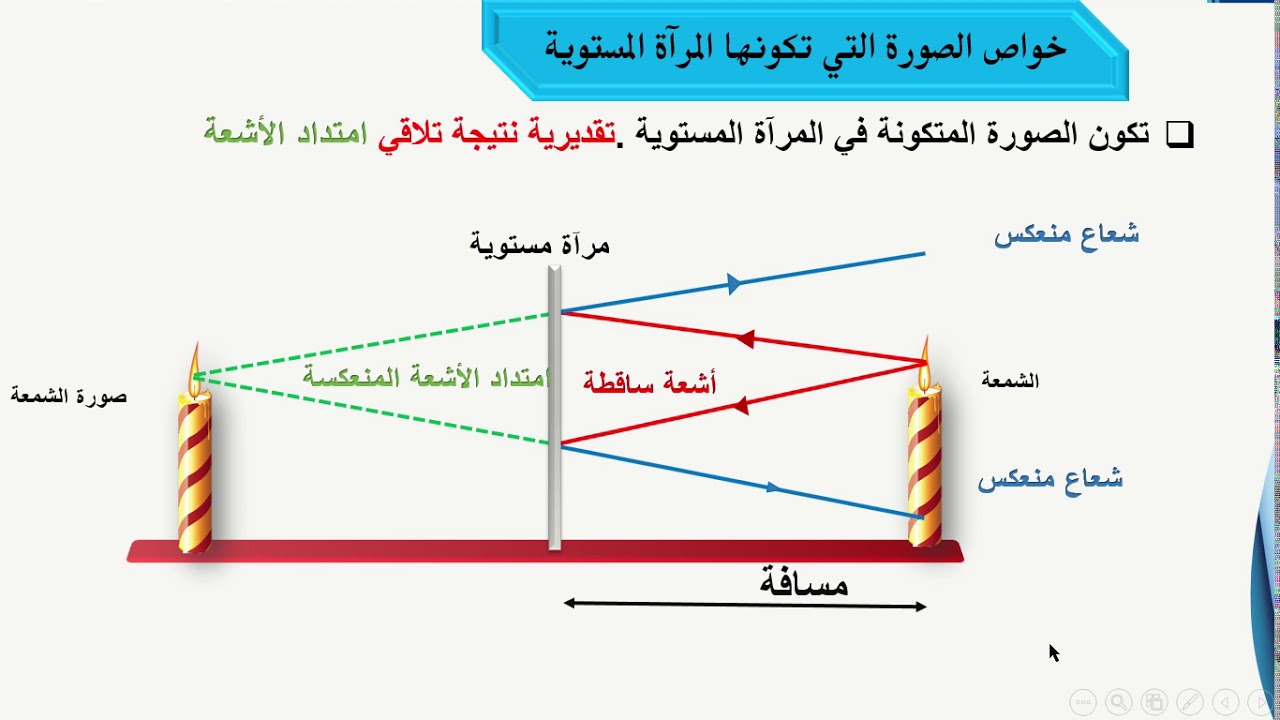 درس المرآة المستوية
