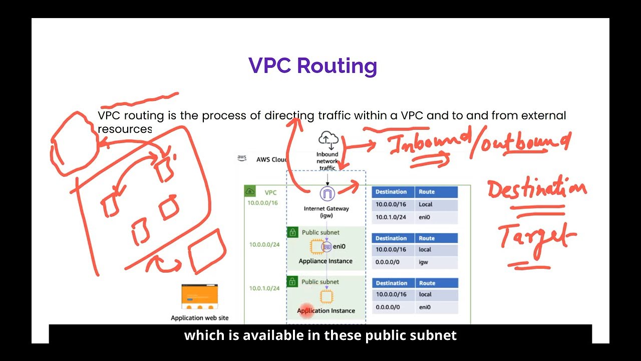 VPC Routing | Multiple-VPC Routing | Routing in AWS Cloud (Explained)