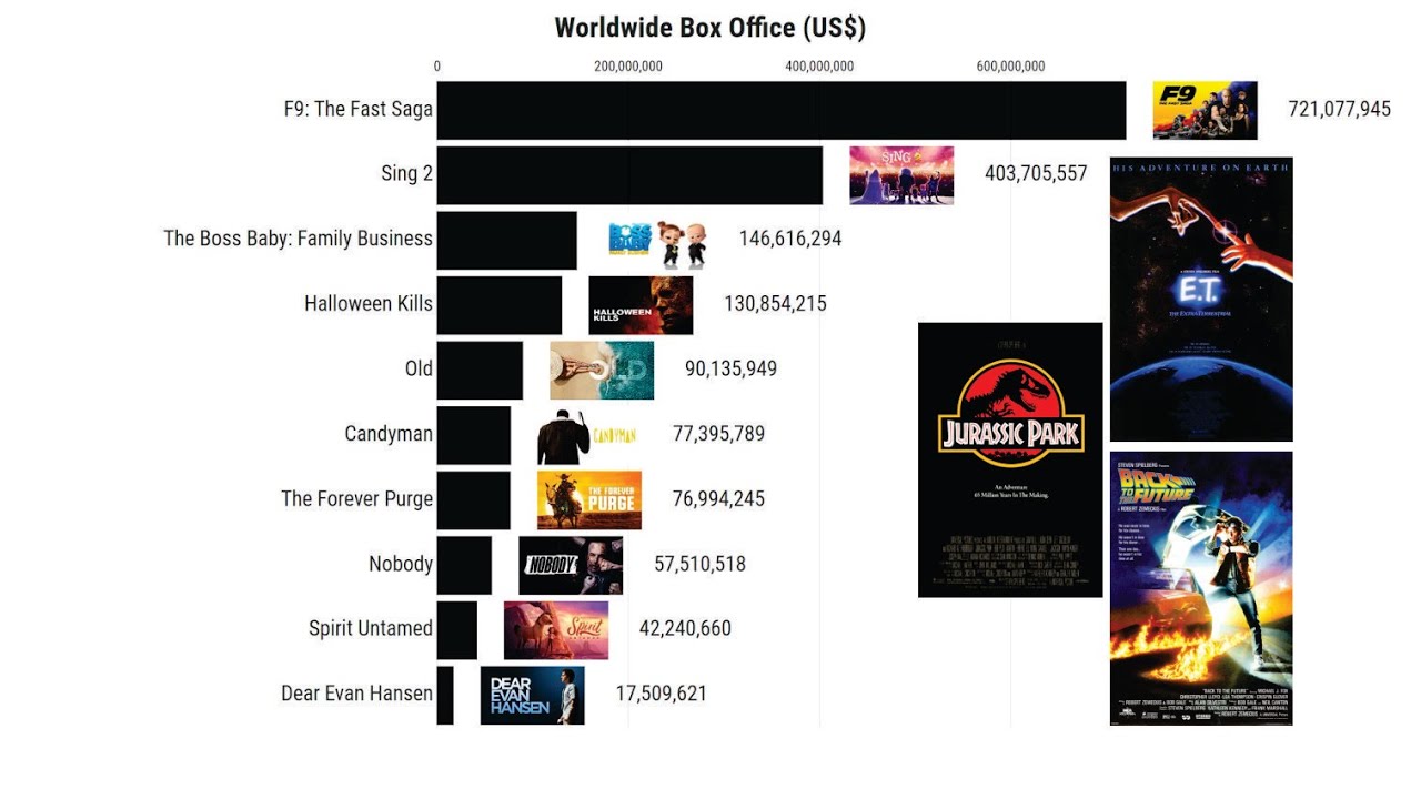Top Universal Movies  (1980-2021)