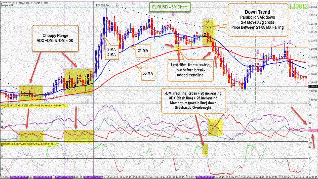 how to best ADX And Stochastics forex trading strategies 2018