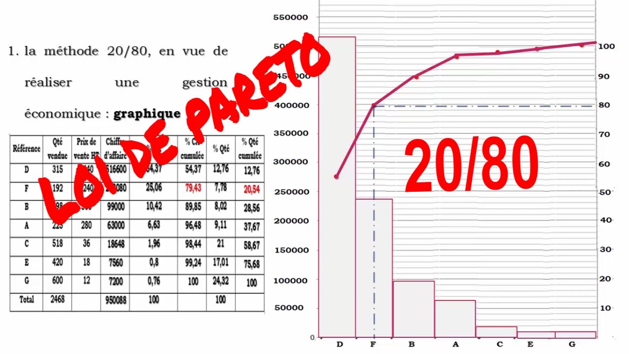 La loi de Pareto: 20/80 avec exercices corrigés