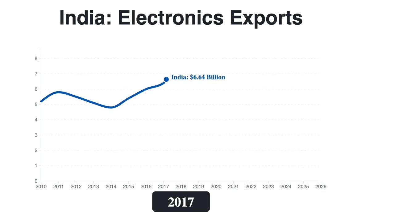 The Massive Rise of India's Electronics Exports (2010&ndash;2026) #businessbrief #indiasexports