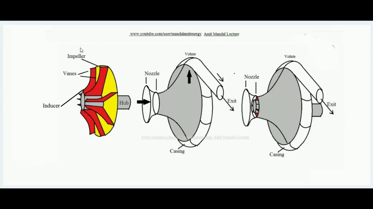 Velocity triangles of centrifugal compressor (Lecture 2)