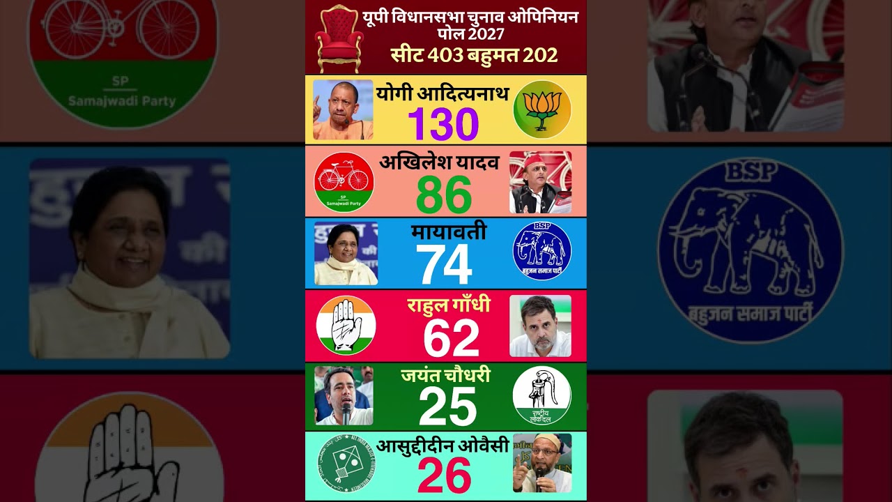 UP Assembly Election Opinion Poll: कौन बनेगा CM? Akhilesh Yadav vs Yogi |Uttar Pradesh Election News