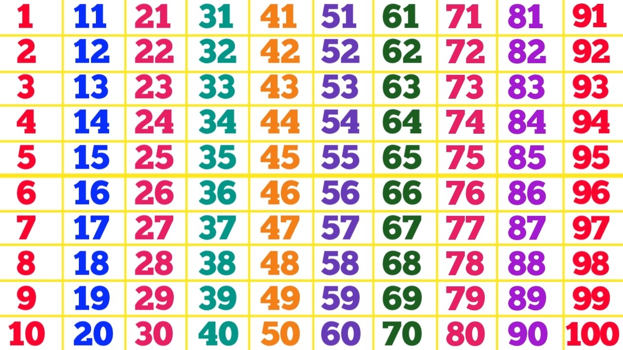 1 to 100 Numbers Song for Kids | One Two Three Counting |Counting Numbers for kids |English Counting