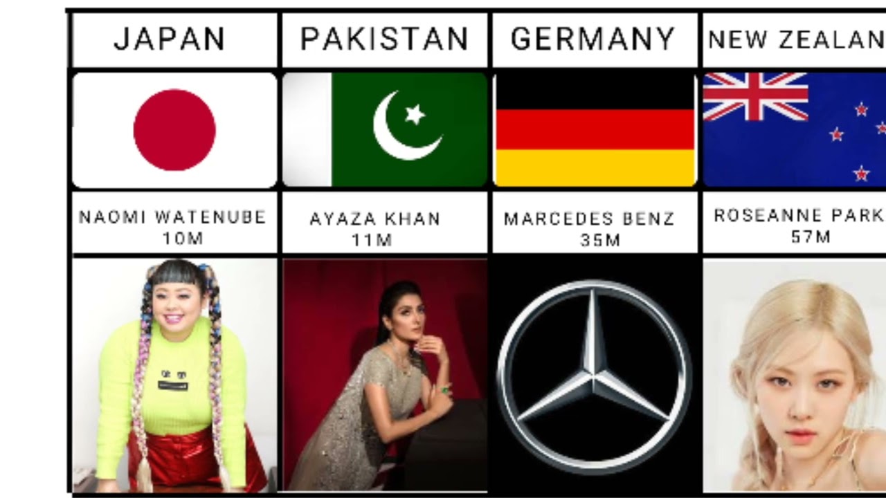 Most Followed Instagram Account From Different Countries | Different Countries
