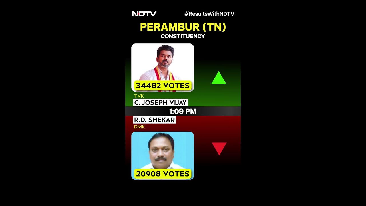 Vijay Leads In Perambur Constituency, DMK's RD Shekar Trails