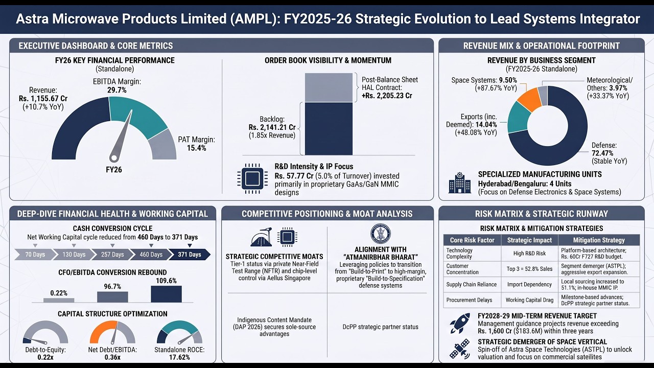 Astra Microwave: Can a $253M Radar Order Fix Working Capital? FY2026 Strategic Diagnostic