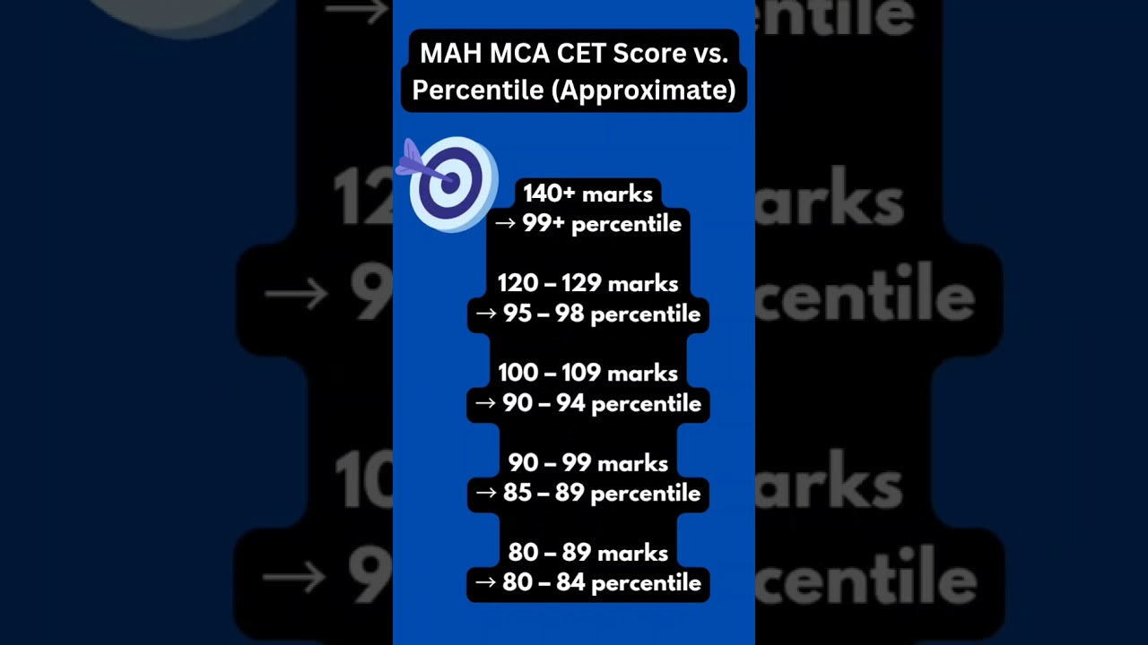 MAH MCA CET 2025 | How Many Marks for 90 Percentile? | Score vs Percentile Expected Analysis