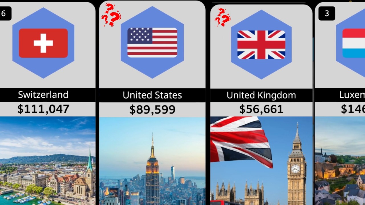 Richest Countries in the World 2026 (GDP per Capita)