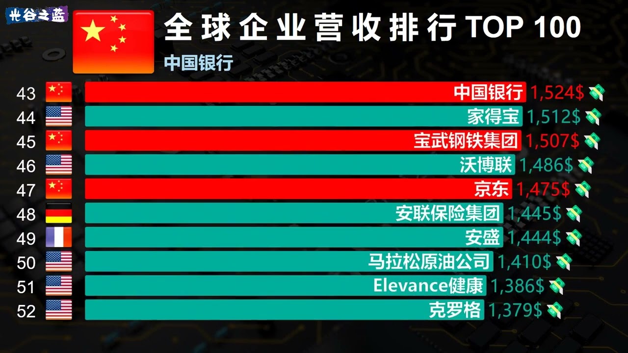 全球百强企业营业额排行，中国斩获35个席位，华为艰难上榜！