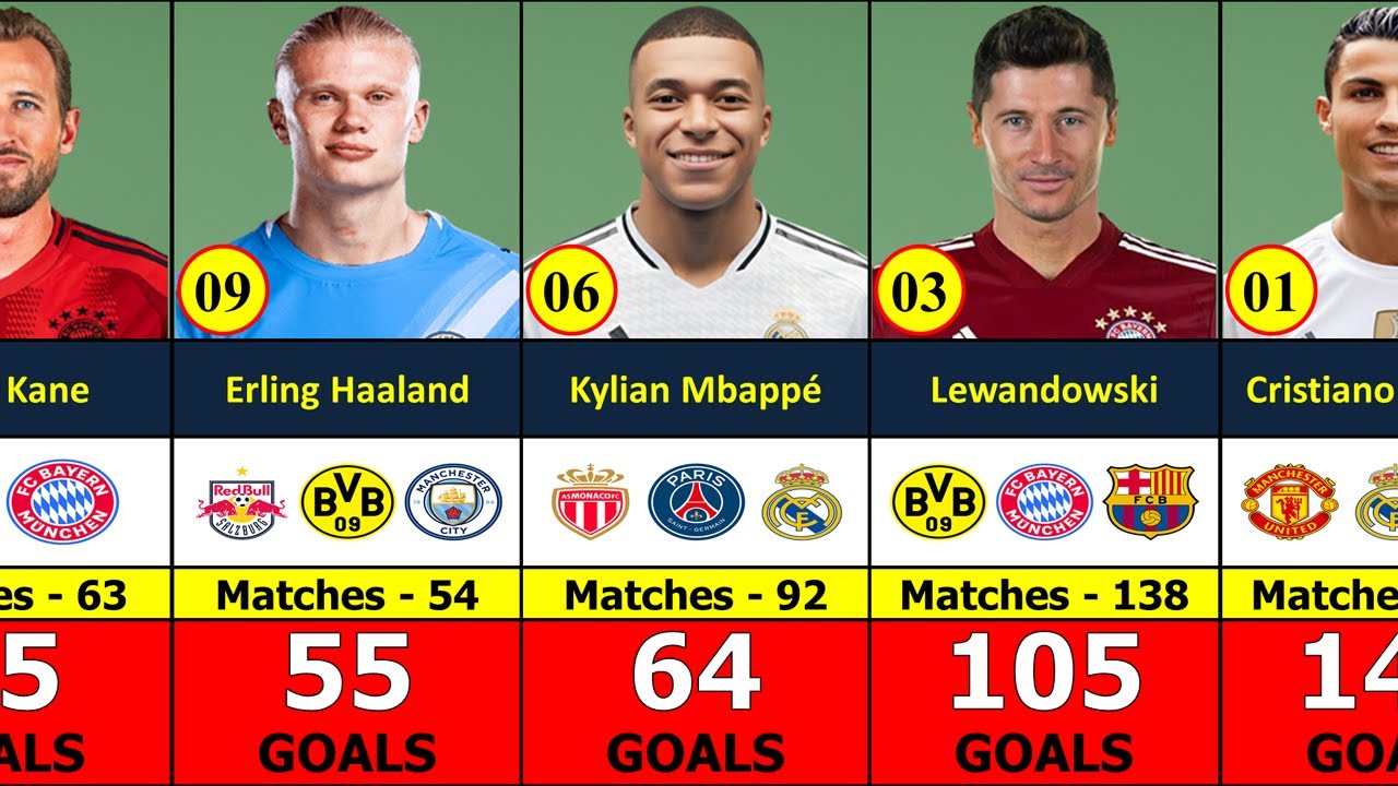 Top 150 Player Who Scored Most Goals in UEFA Champions League History
