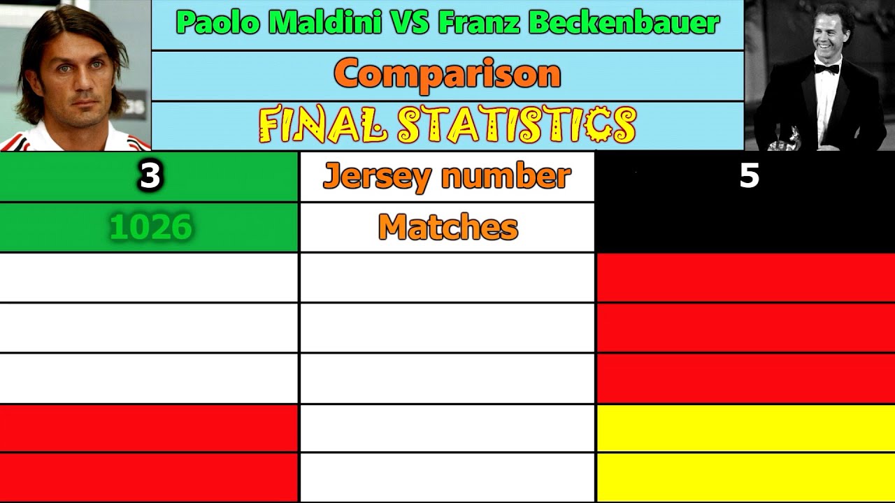 Paolo Maldini VS Franz Beckenbauer. Career Comparison. Matches, Goals, Assists, Cards & More.