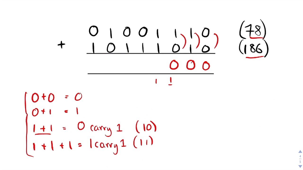 Ошибки двоичного сложения и переполнения (GCSE Computer Science)