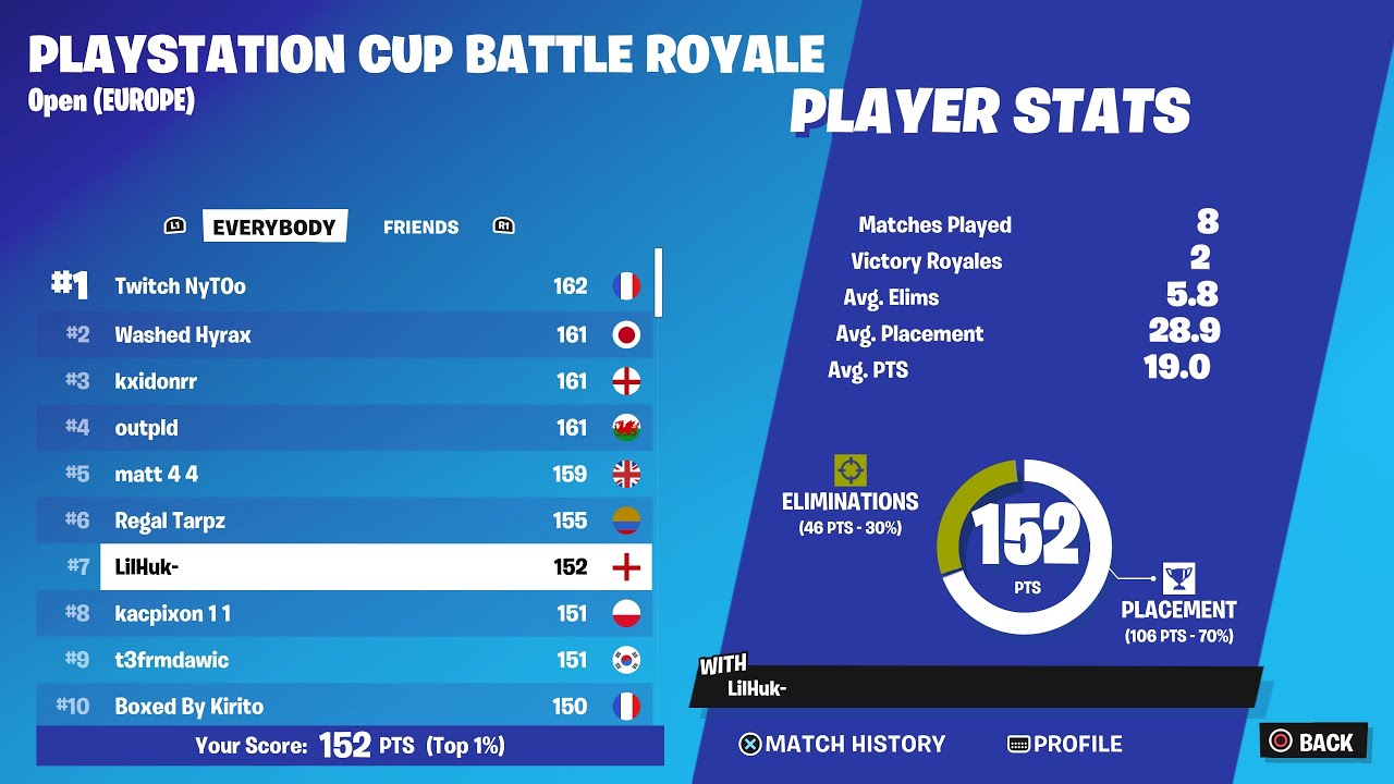 How i got 7th and qualled ps cup finals
