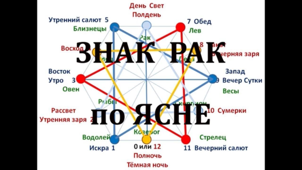РАК. Знак фараона или обыкновенной улитки? Альтернативная история!