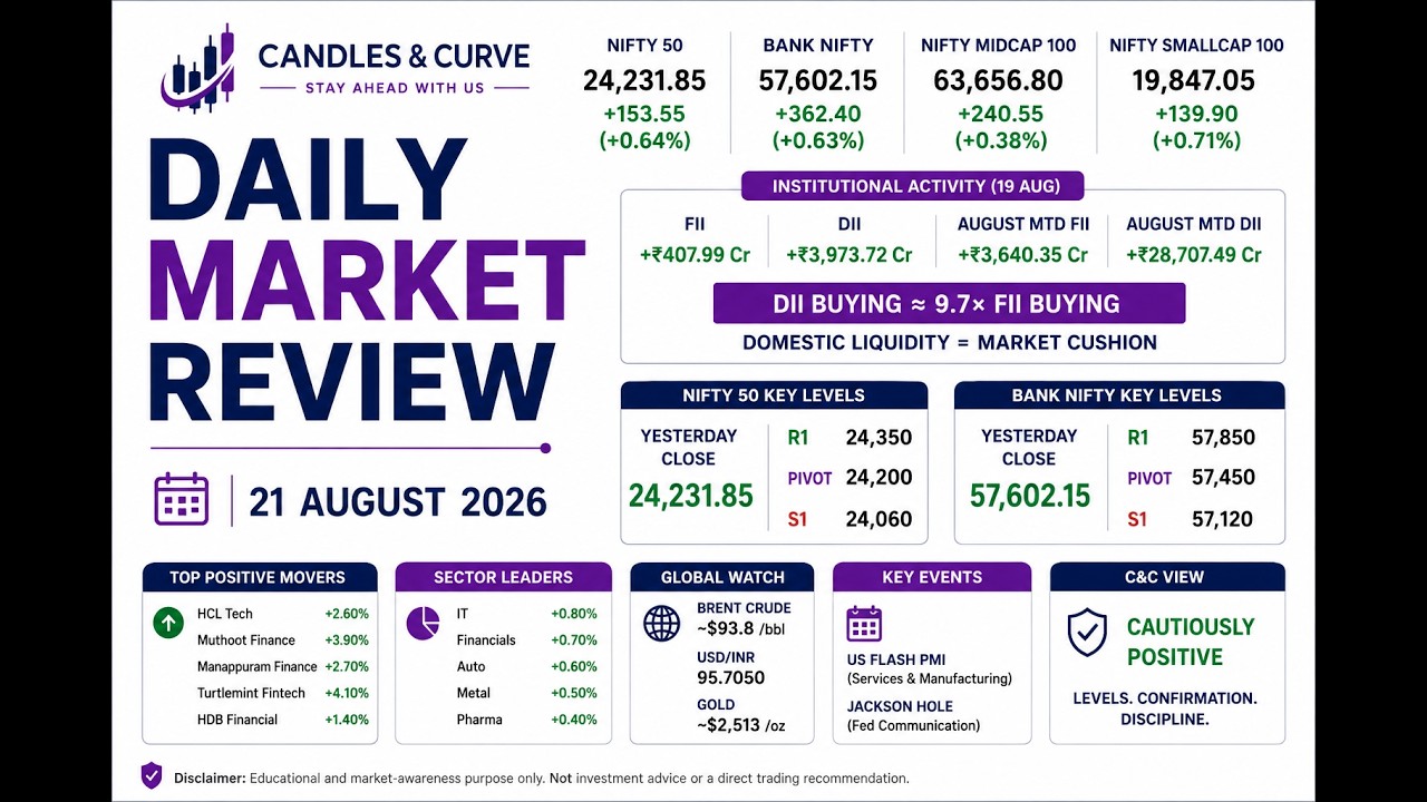 Nifty Recovery After 7-Day Fall! | 24,200 Key Level | Crude Near $94 | Market Outlook | 21 Aug 2026
