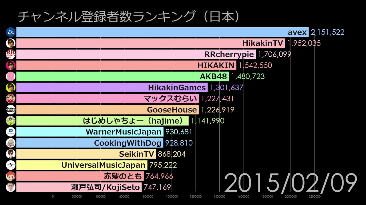 チャンネル登録者数ランキングの推移(2013-2019)