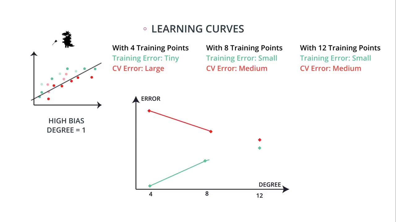 41  Learning Curves