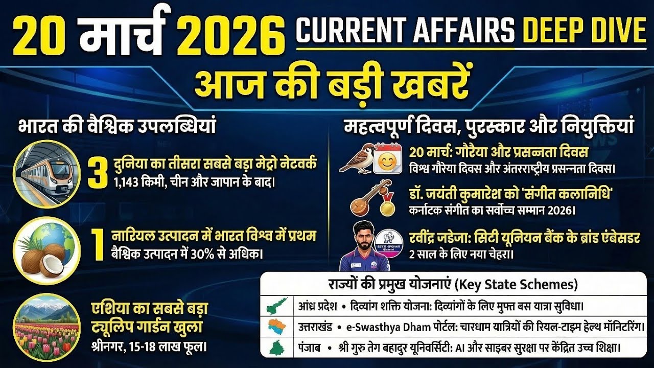 20 March 2026 Current Affairs Deep Dive | Current Affairs Today in Hindi | SSC | RRB | NDA | GD |