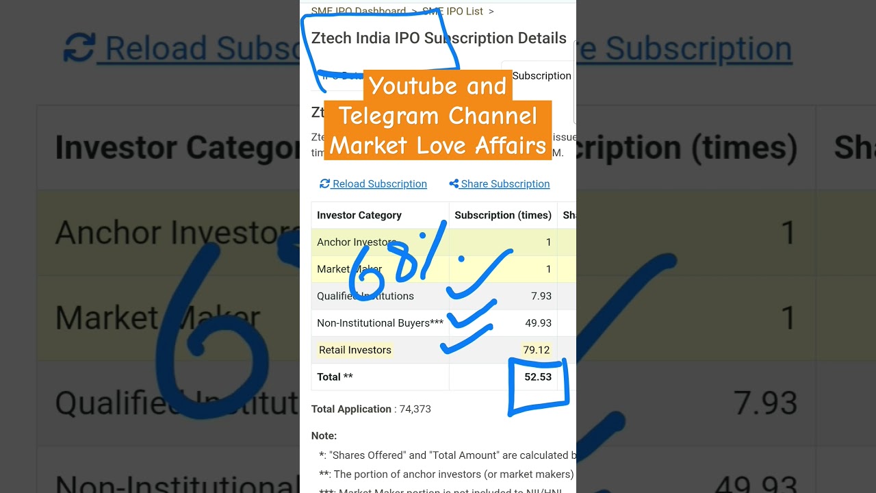 Ztech India SME IPO - 2nd Day Subscription Status + GMP #ztechindiaipo #ztechipo
