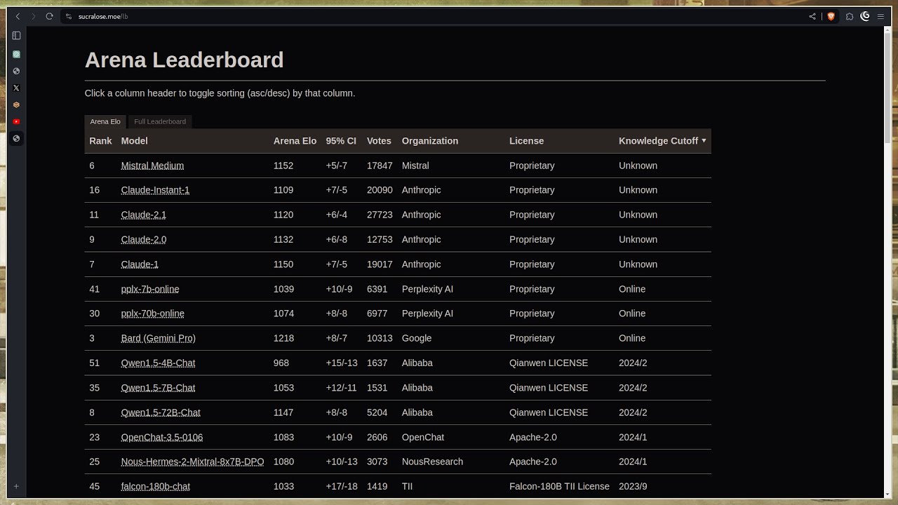 LMSYS Arena leaderboard mirror