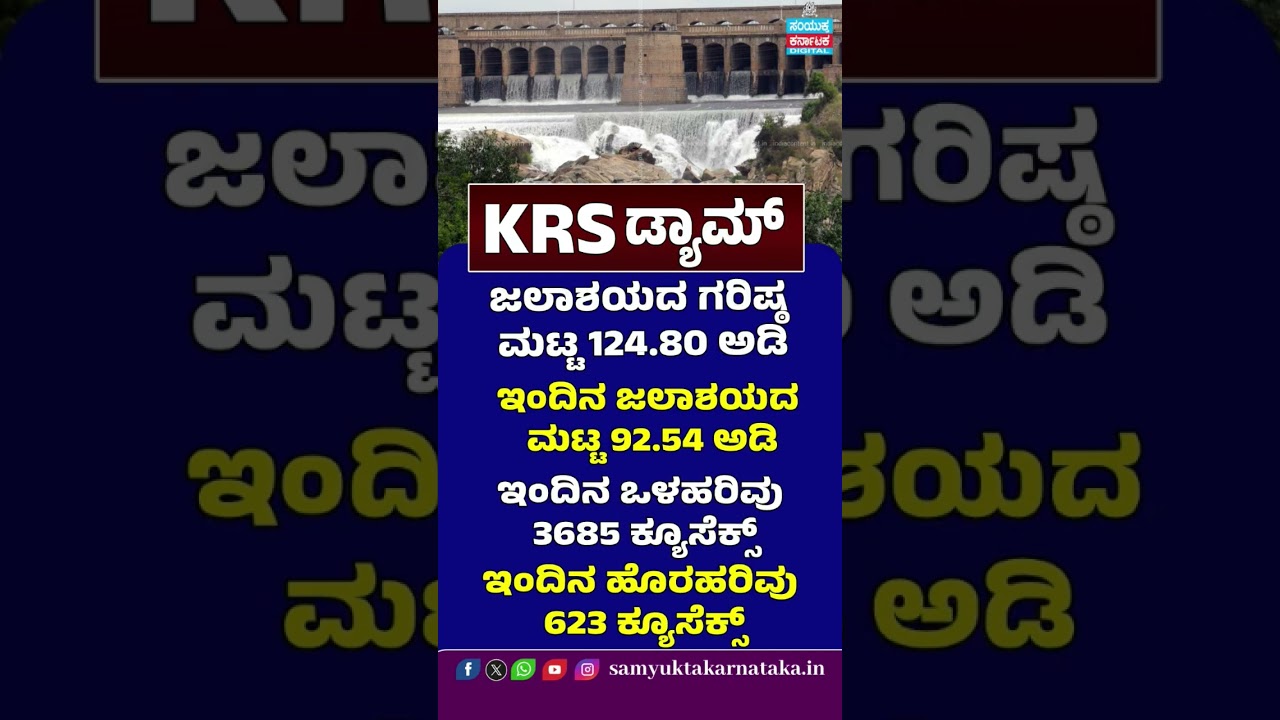 KRS Dam Water Level Today | Reservoir at 92.54 Ft | Inflow Rises to 3,685 Cusecs | Karnataka Update