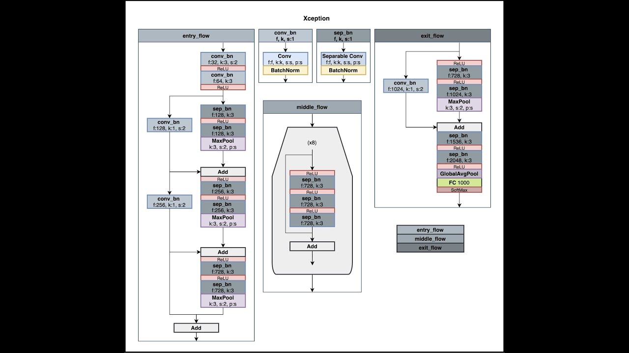 CNN Architectures - Xception implementation | MLT