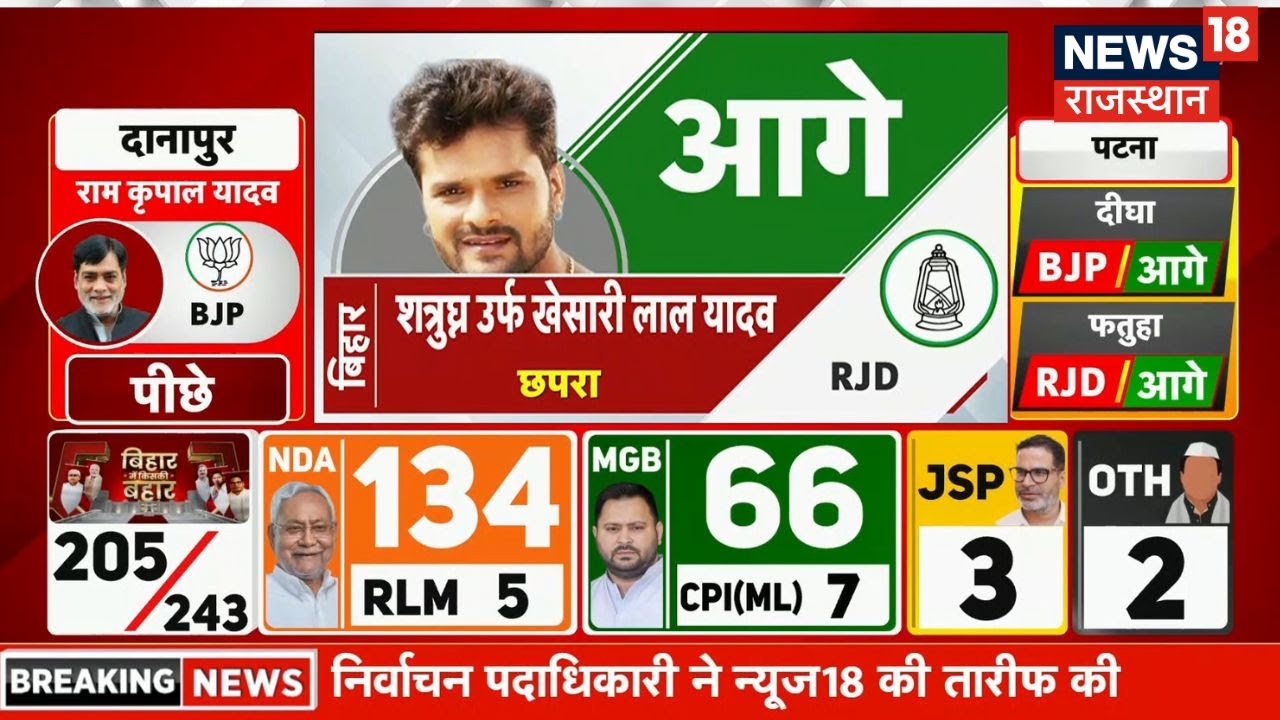 Bihar Election Result 2025 : Chhapara  से Khesari Lal Yadav से आगे| Tejashwi Yadav | Bihar  | Top