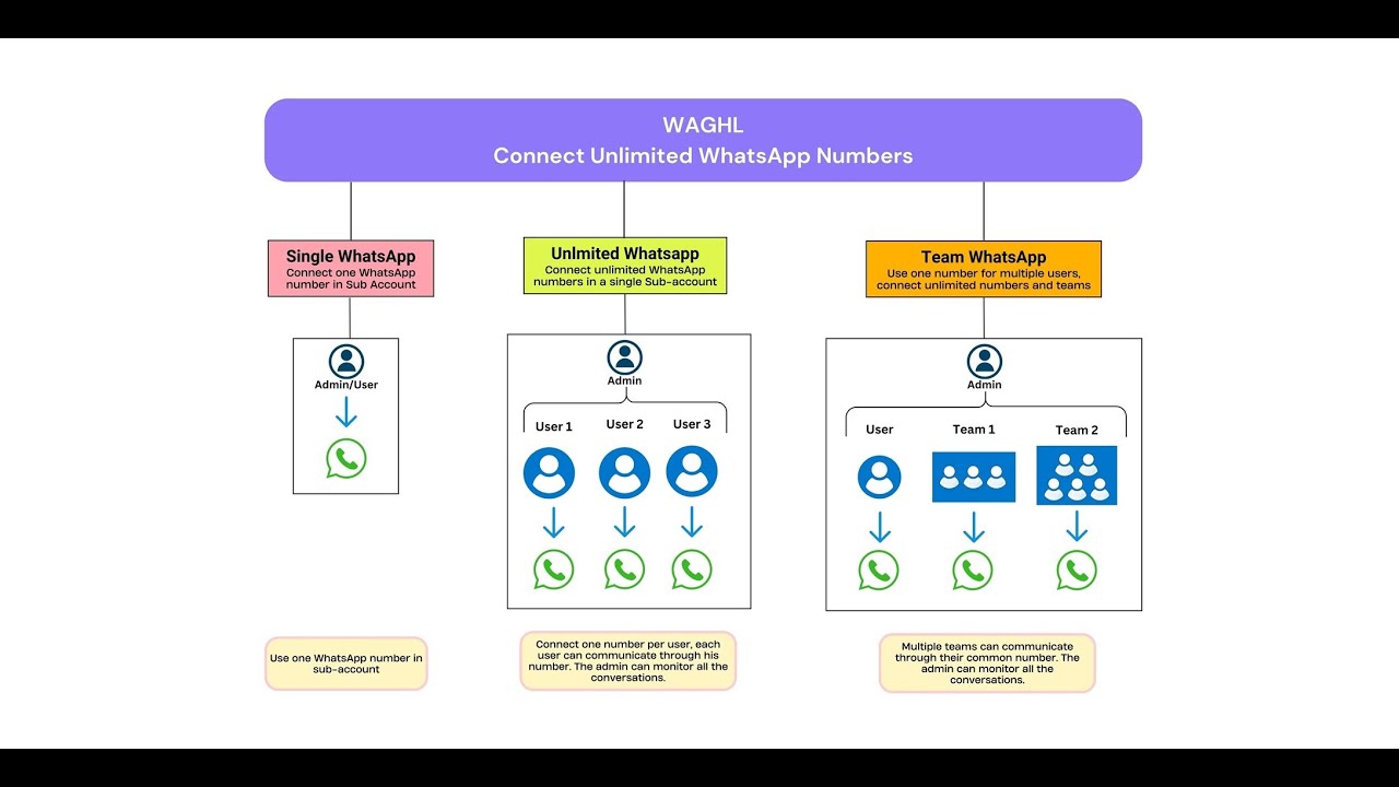 How to use multiple WhatsApp numbers in a single sub-account in Go High Level (GHL)