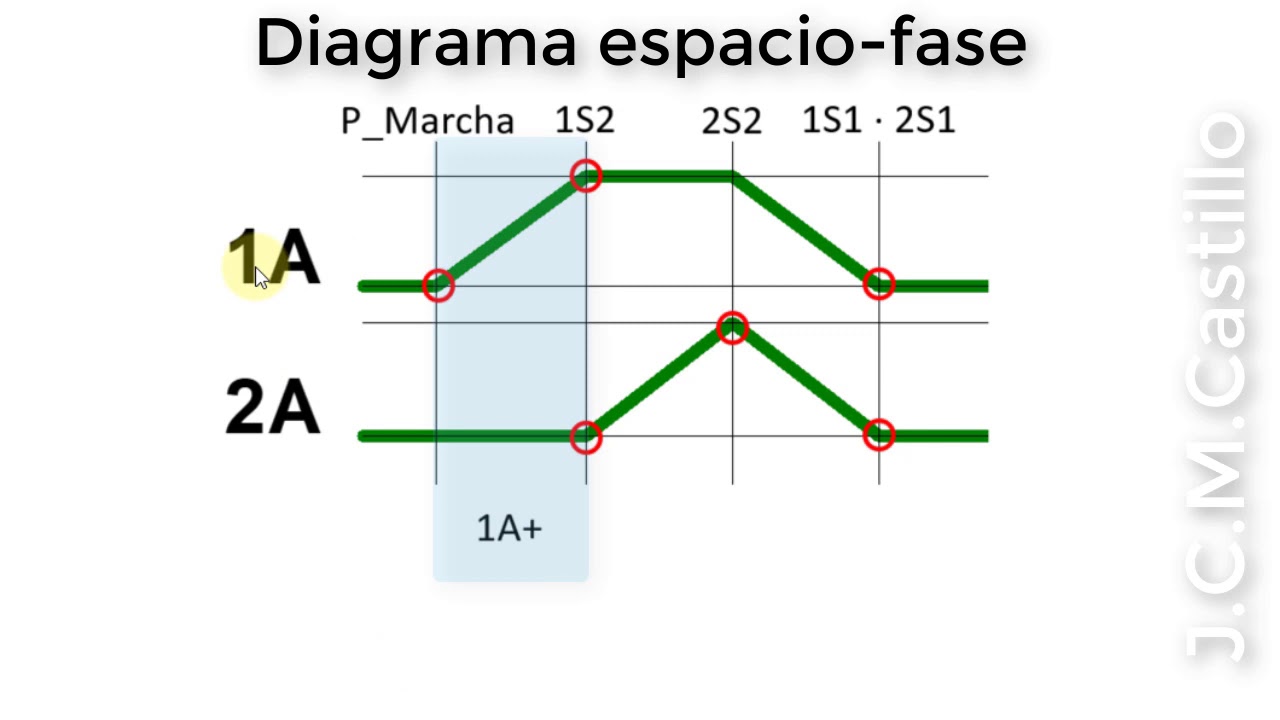Neumática 08: Diagramas Espacio-Fase. Formación de grupos.