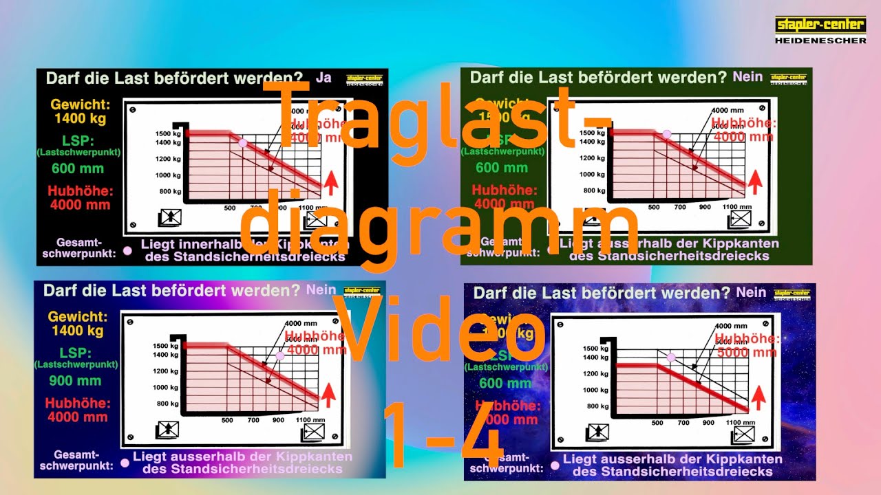 Traglastdiagramm Video 1-4 - Staplerschulung mit Staplerschein