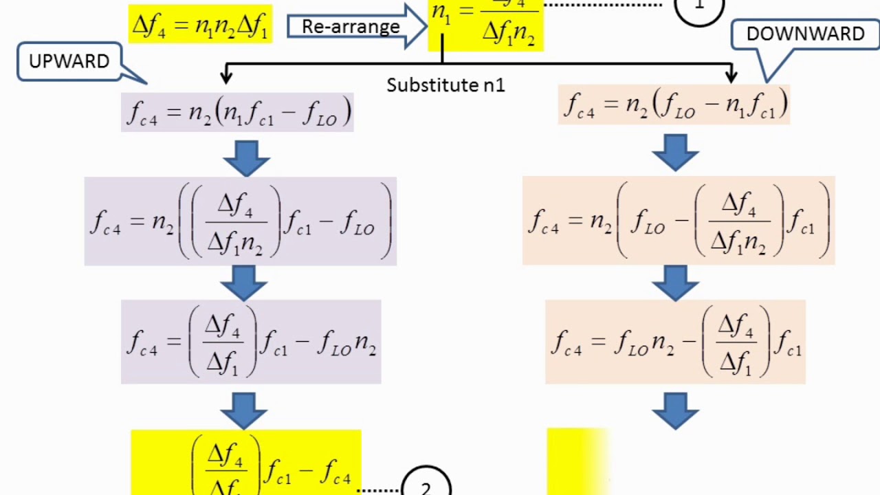 Armstrong FM Modulator (Frequency Modulation) Indirect Method