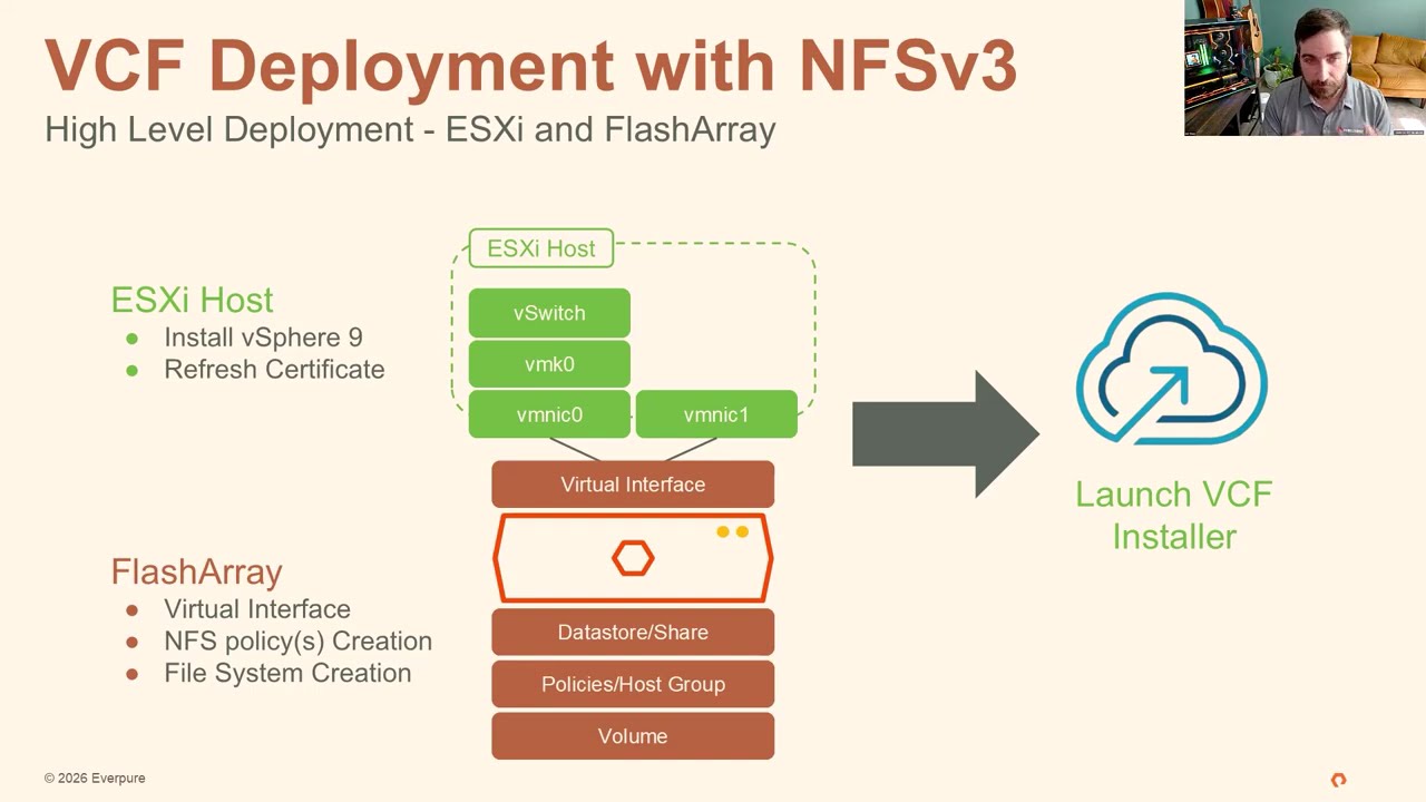 Beyond vSAN: Optimizing VCF with External Storage
