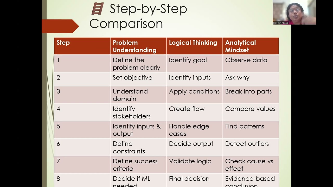 Machine Learning Thinking Explained | Problem Understanding vs Logical vs Analytical Mindset