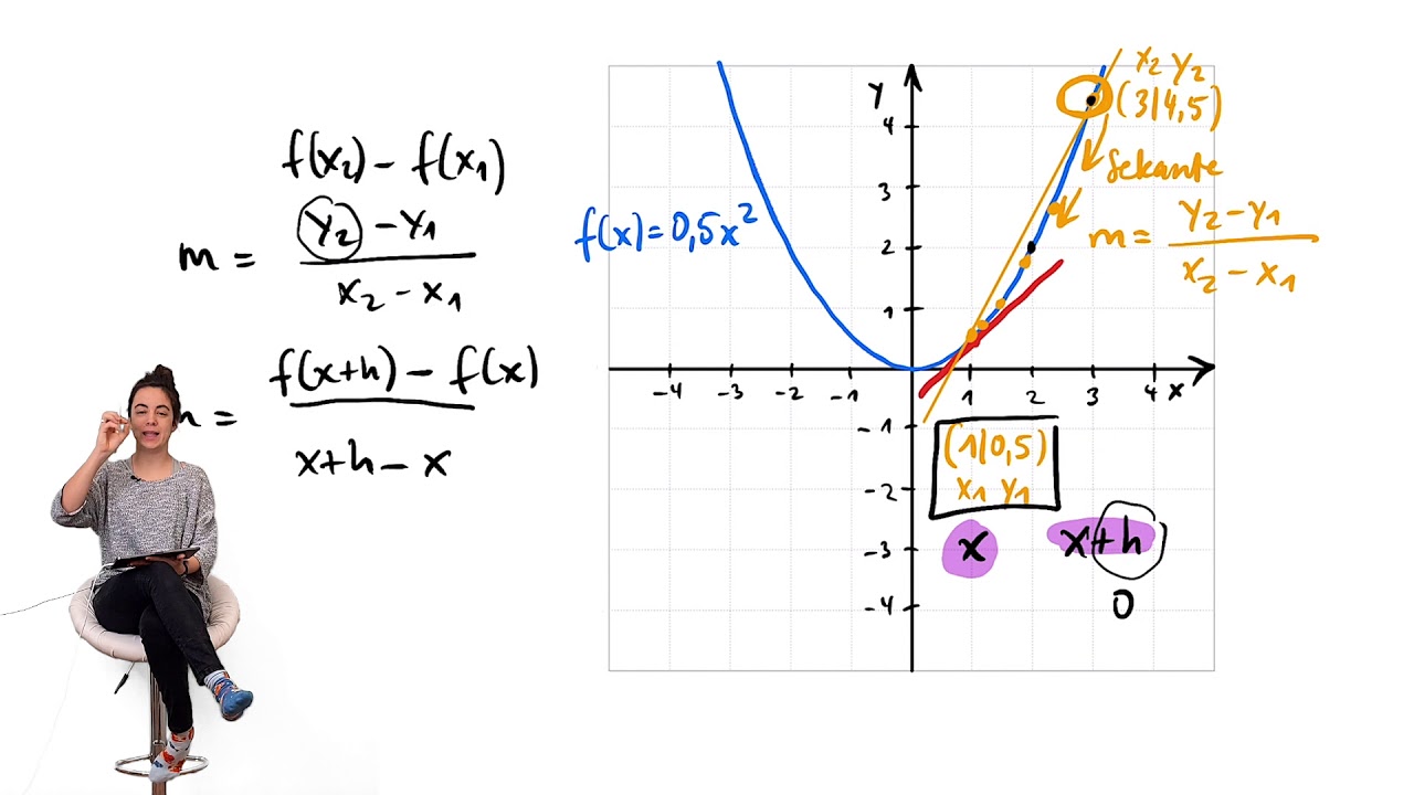 Differentialquotient | Berechnung der Ableitungsfunktion mit schönem Beispiel